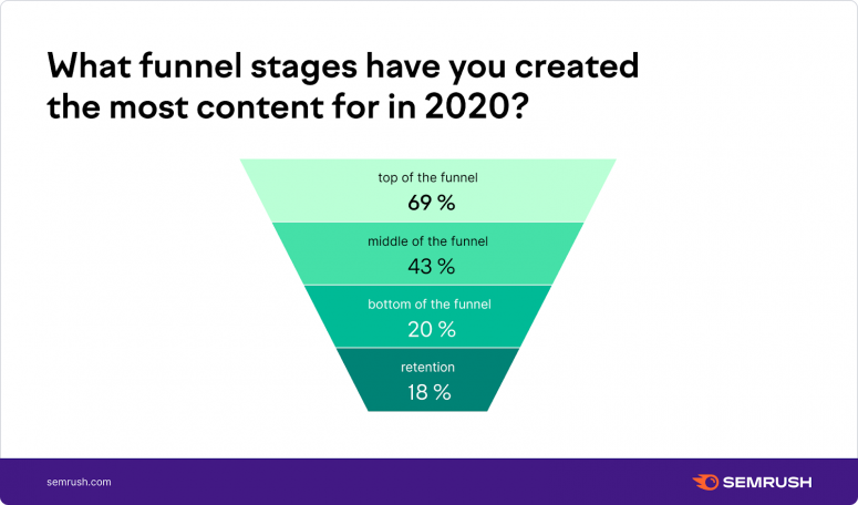 content creation for funnel stages 