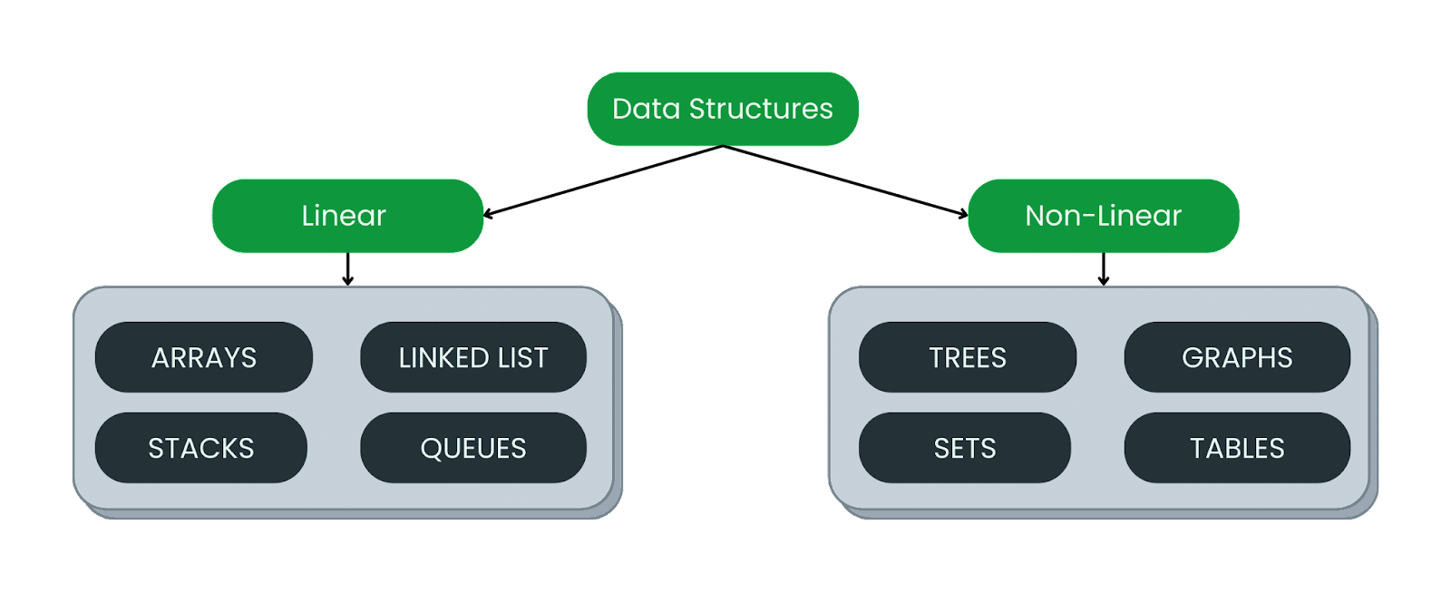 linear and non-linear data structure