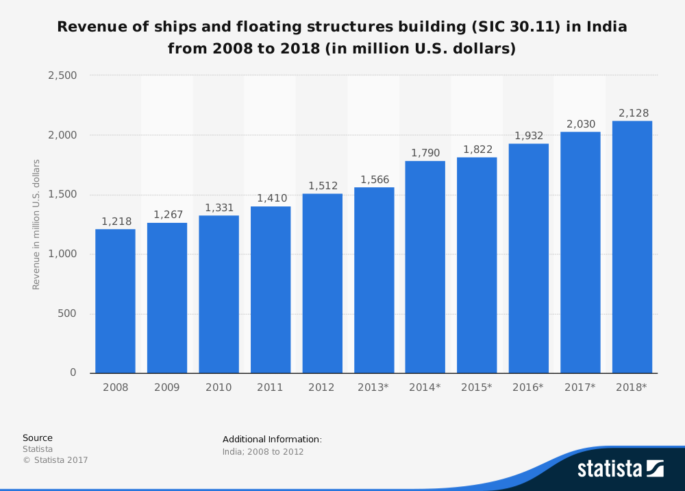 Statistiques de l'industrie indienne de la construction navale