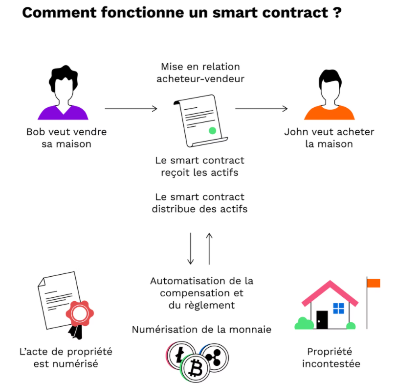 comment fonctionne un contrat intelligent 