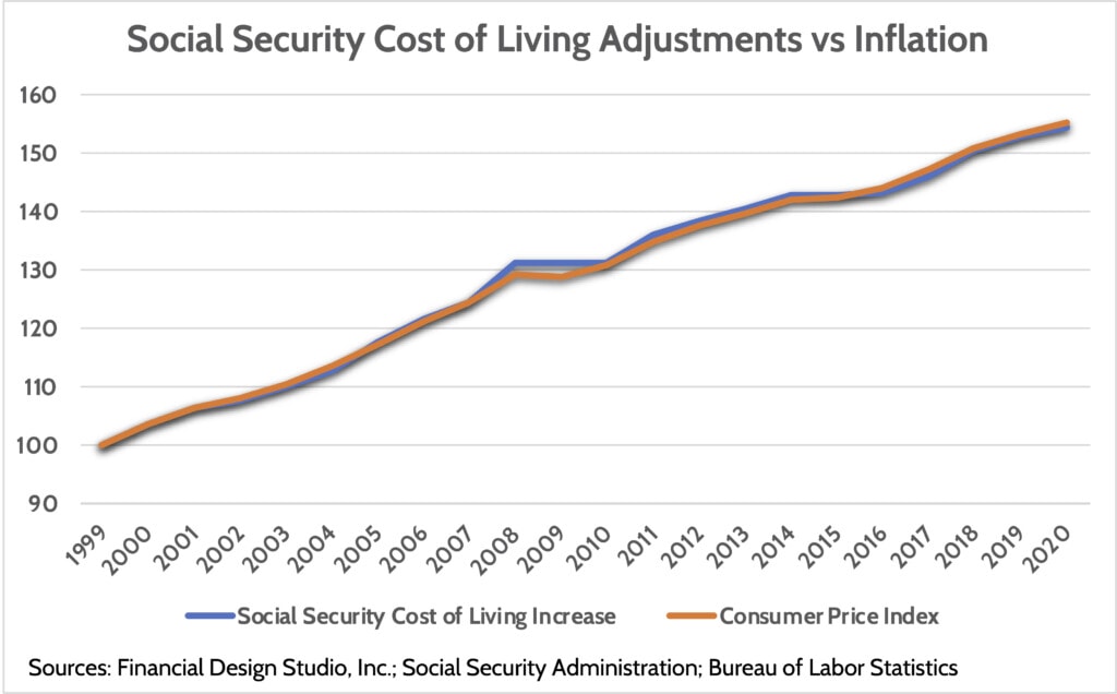 Social Security Cost of Living adjustments vs Inflation 
