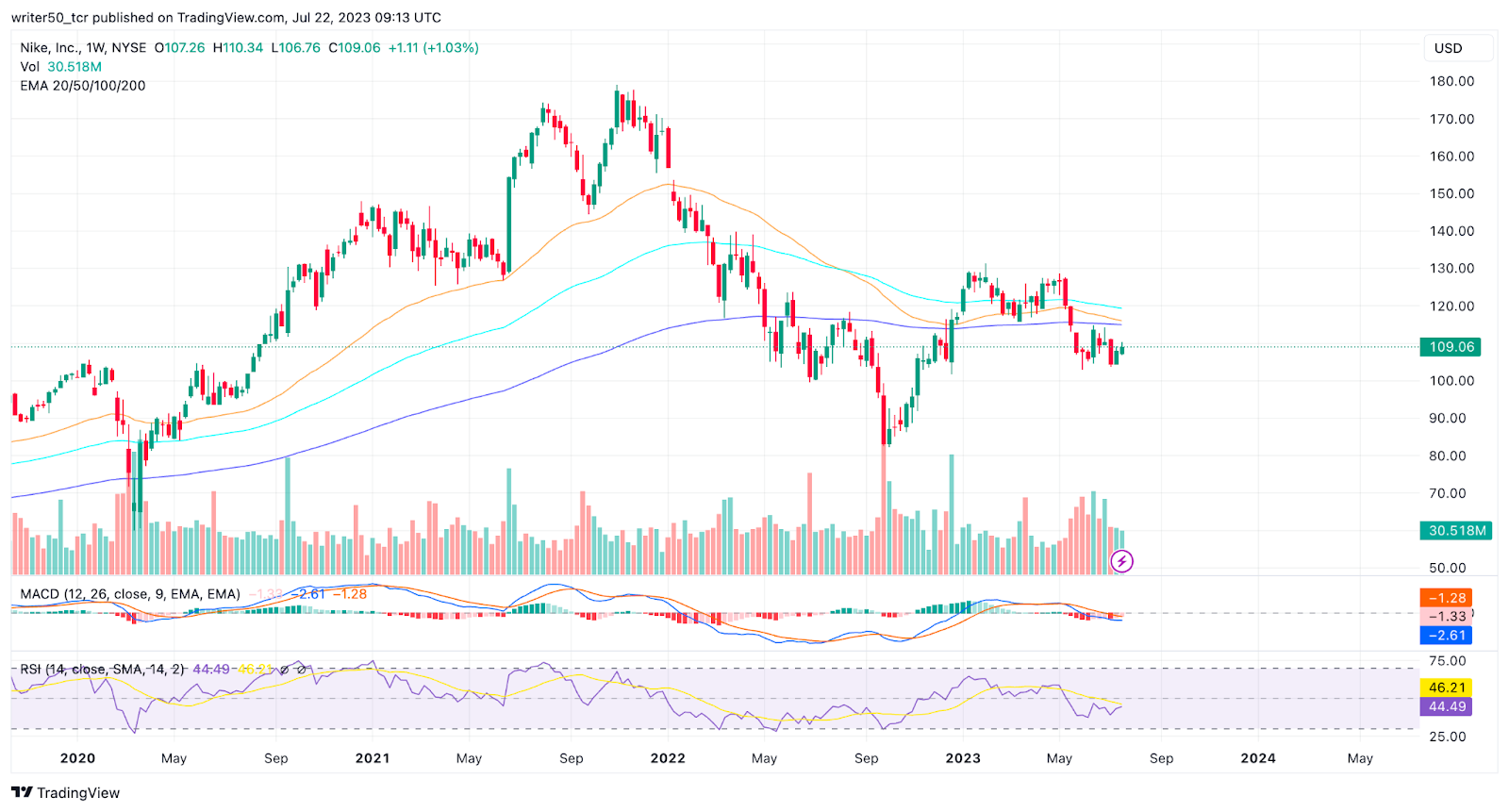 Nike Inc. Stock Price: Will NKE Break The Triangle Pattern?