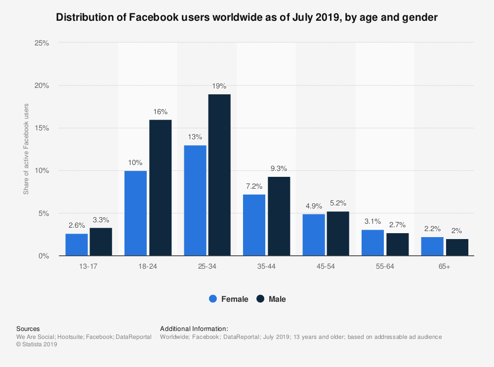 Statistic: Distribution of Facebook users worldwide as of January 2019, by age and gender | Statista