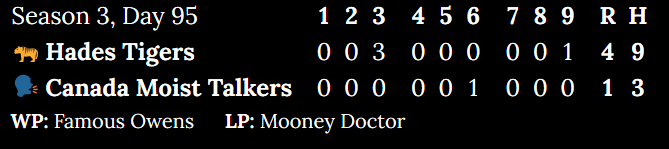 Season 3, Day 95. Hades Tigers at Canada Moist Talkers. Inning 1: 0 to 0. Inning 2: 0 to 0. Inning 3: 3 to 0. Inning 4: 0 to 0. Inning 5: 0 to 0. Inning 6: 0 to 1. Inning 7: 0 to 0. Inning 8: 0 to 0. Inning 9: 1 to 0. Score: 4 to 1. Hits: 9 to 3. Winning pitcher: Famous Owens. Losing pitcher: Mooney Doctor.