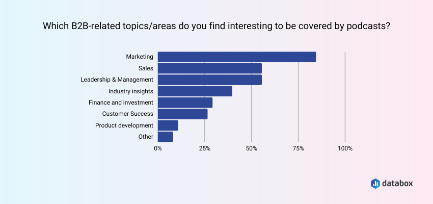 B2B podcast topics our respondents are most interested in
