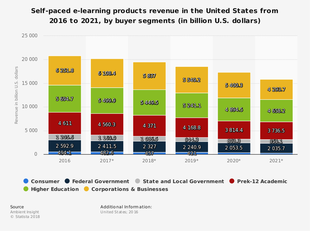 Estadísticas de la industria del eLearning por segmento de compradores