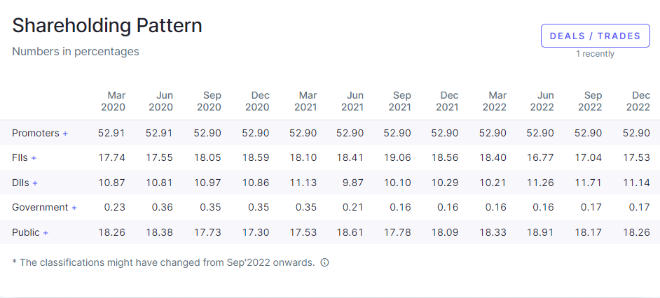 Share holdings percentage of Titan Company Ltd.of last 2 years