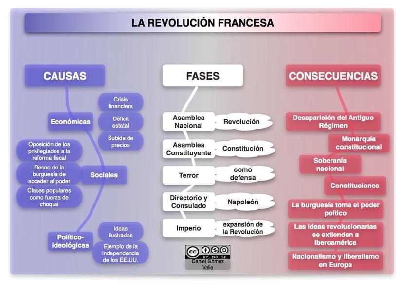 Resultado de imagen para mapa conceptual de la revolución francesa