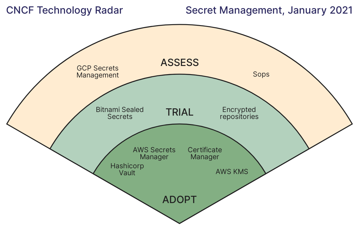 Fan chart of CNCF Technology Radar - Secret Management, January 2021