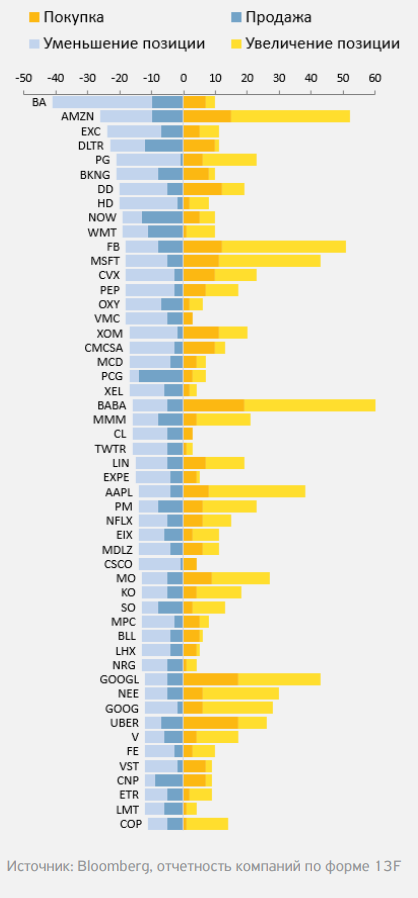 Wall Street: что покупали зимой 2019-ого?