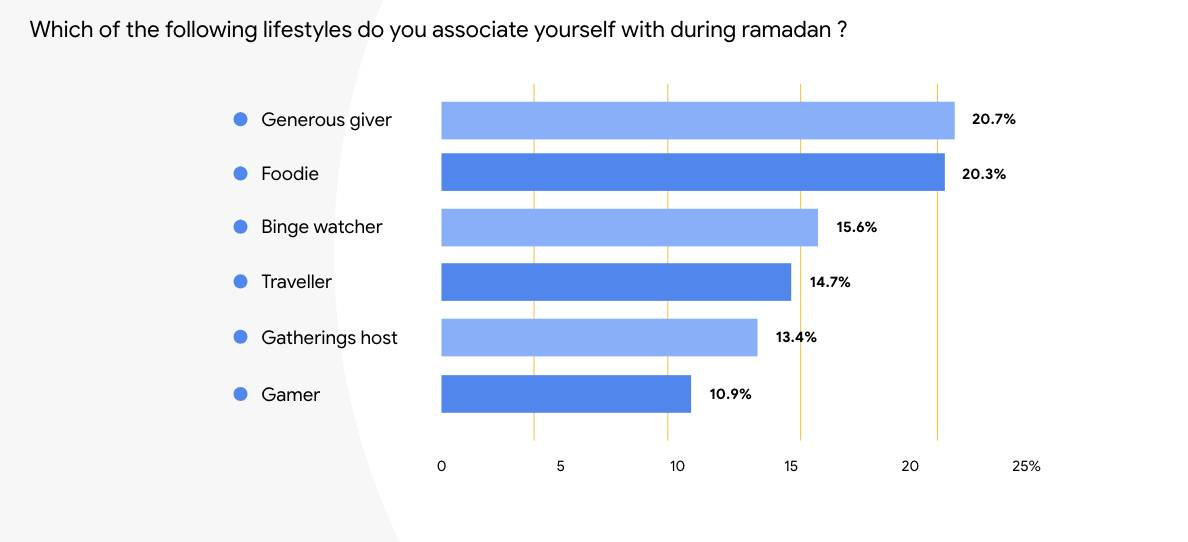 Surveys help in boosting personalized customer engagement in Ramadan 2023