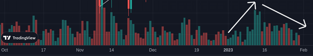 BTC price during the month of January 2023 indicates that it will close at +40%