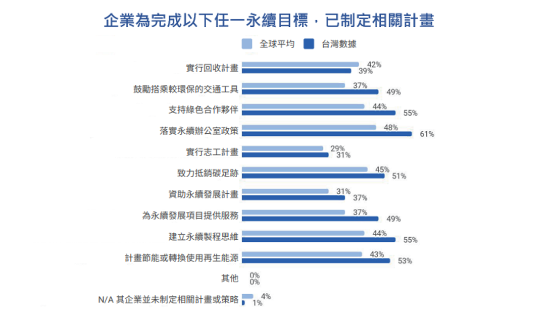 Image 2: 一個長條圖比較了全球和台灣企業在可持續發展措施方面的採用情況，顯示台灣在多數措施上的採用率更高，尤其是在「實施可持續辦公室政策」方面(台灣61%，全球48%)