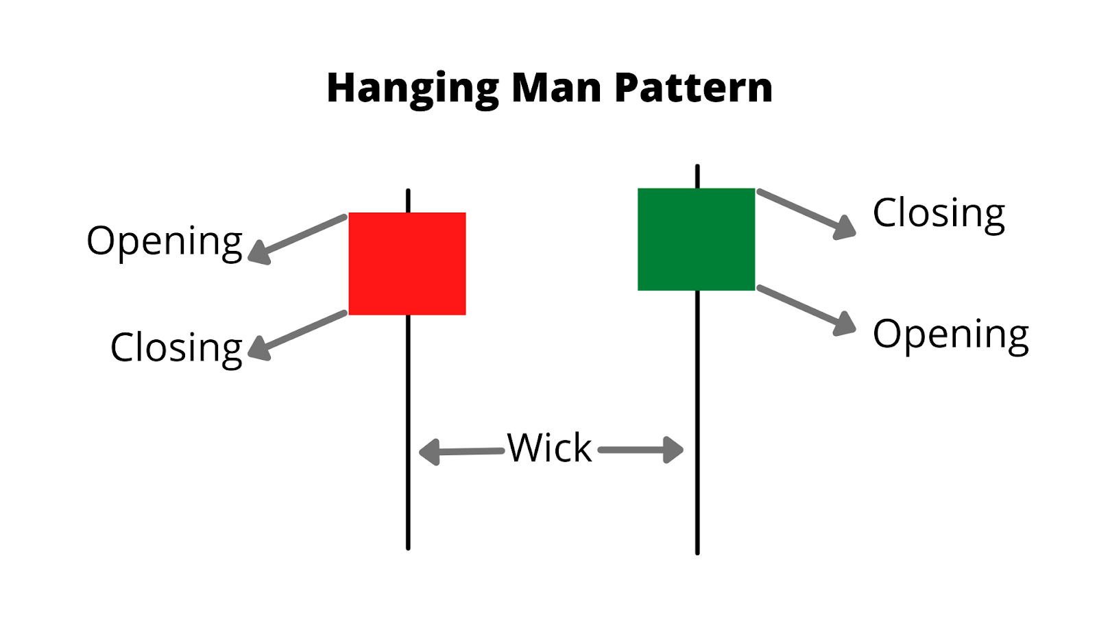 How To Use Hanging Man Candlestick Pattern To Trade Trend Reversal 