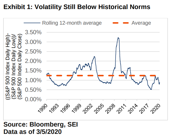 Volatility still below historical norms