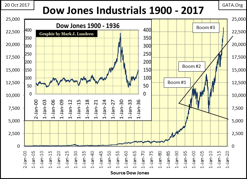 C:\Users\Owner\Documents\Financial Data Excel\Bear Market Race\Long Term Market Trends\Wk 519\Chart #2   Dow Jones 1900_2020.gif