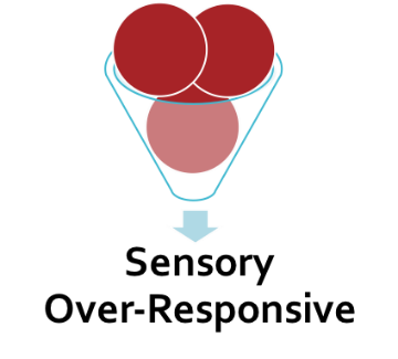 A small funnel overflowing with large, red orbs with a downward pointing arrow toward the words Sensory Over-Responsive at the bottom.