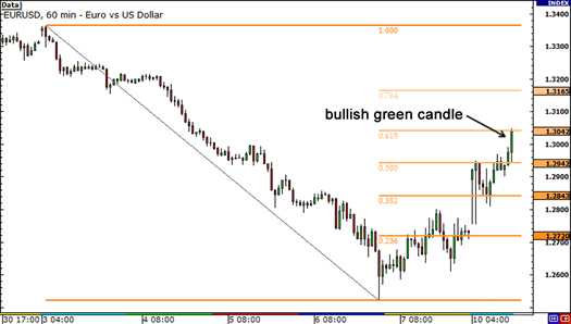 Bullish green candle. Is EUR/USD headed for new highs?