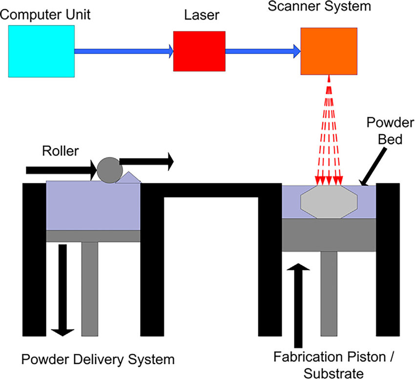 Direct Metal Laser Sintering, electron beam melting and Electron Beam Melting - 3D Printing Technology