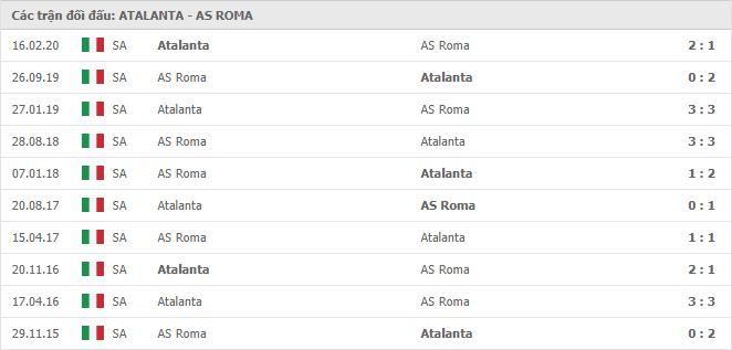 Lịch sử đối đầu Atalanta vs Roma trong 10 trận gần nhất