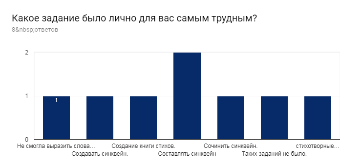 Диаграмма ответов в Формах. Вопрос: Какое задание было лично для вас самым трудным?. Количество ответов: 8&nbsp;ответов.