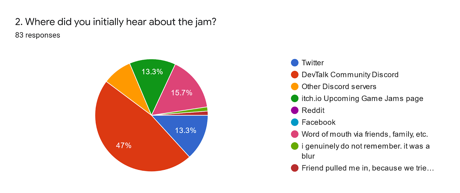 Forms response chart. Question title: 2. Where did you initially hear about the jam?. Number of responses: 83 responses.