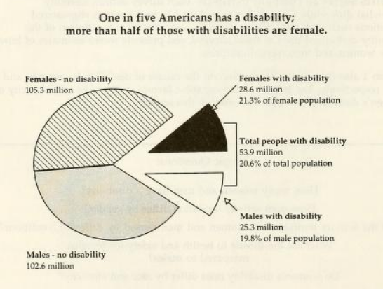 Source: Lita Jans & Susan Stoddard, Chartbook on Women and Disability in the United States, (Berkeley, CA: InfoUse, 1999), p. 4