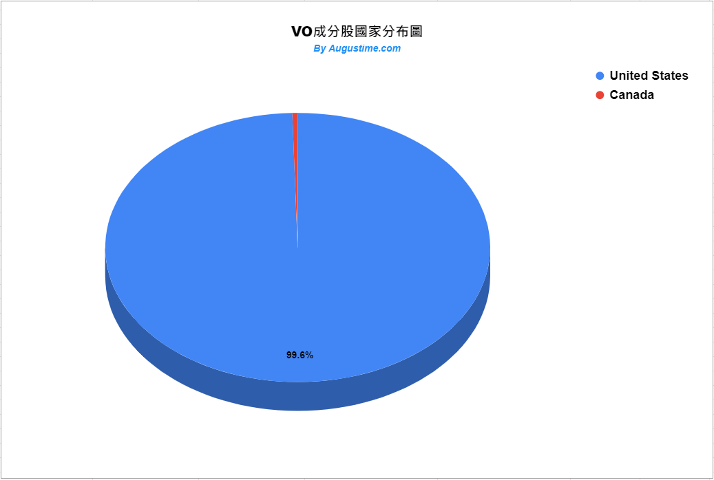 美股VO，VO stock，VO ETF，VO成分股，VO持股，VO投資，VO配息，VO