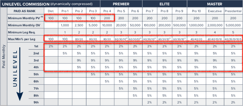 LifeVantage MLM Review: Can You Really Make Money With Lifevantage? Unilevel Commissions