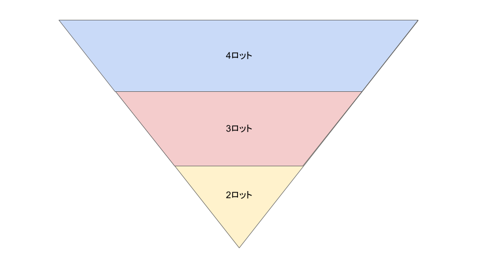 逆ピラミッティングについて解説するイメージ