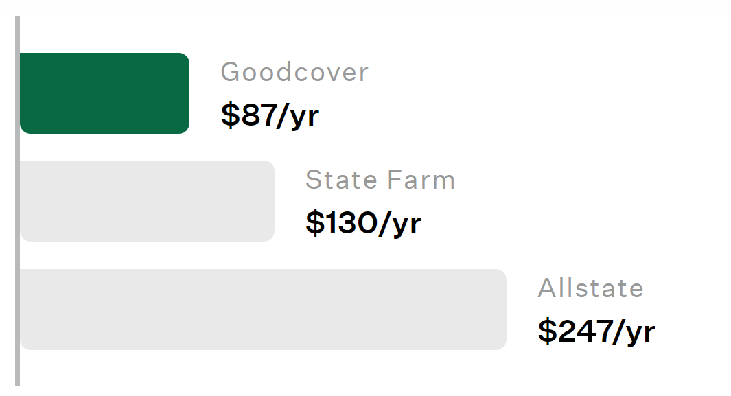 Chart comparing the annual price of Goodcover renters insurance to the significantly more expensive State Farm and Allstate