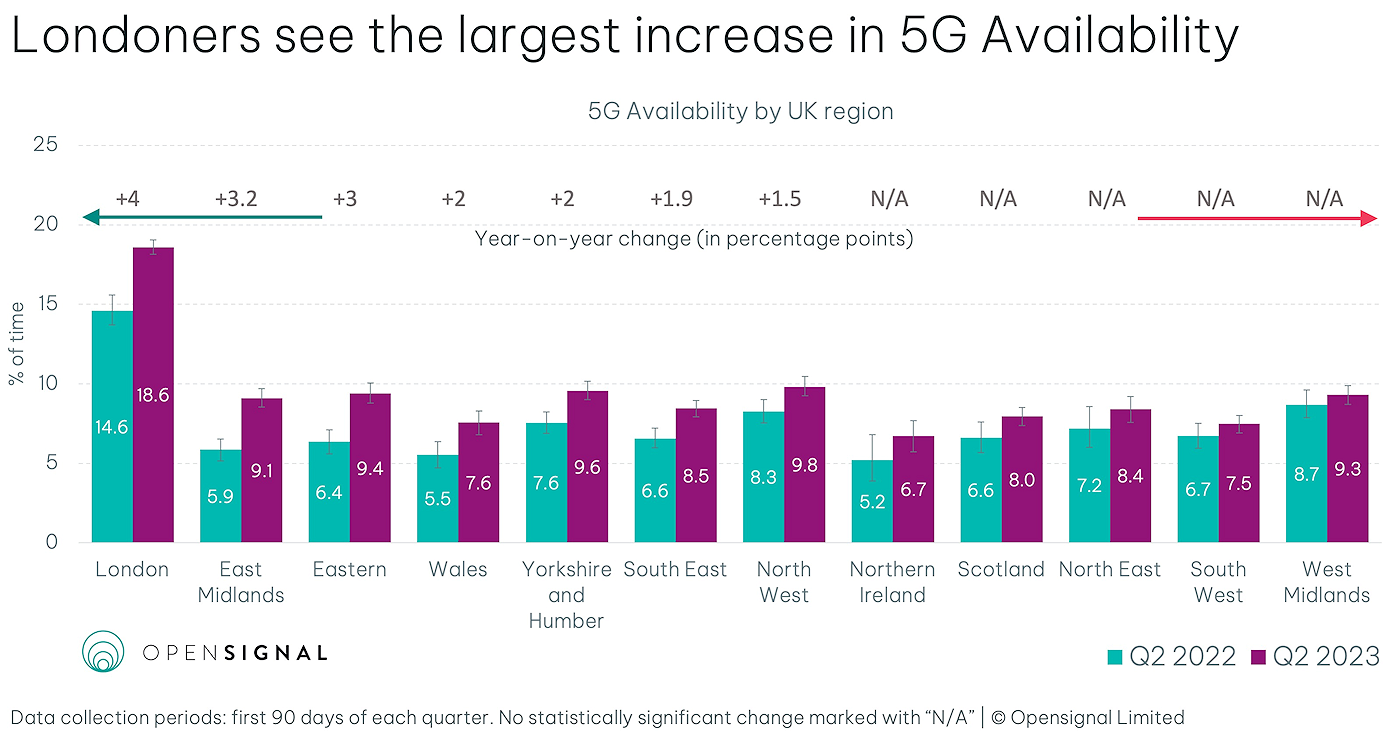 Ookla-5G-Availability-by-UK-Region-Q2-2022-to-2023