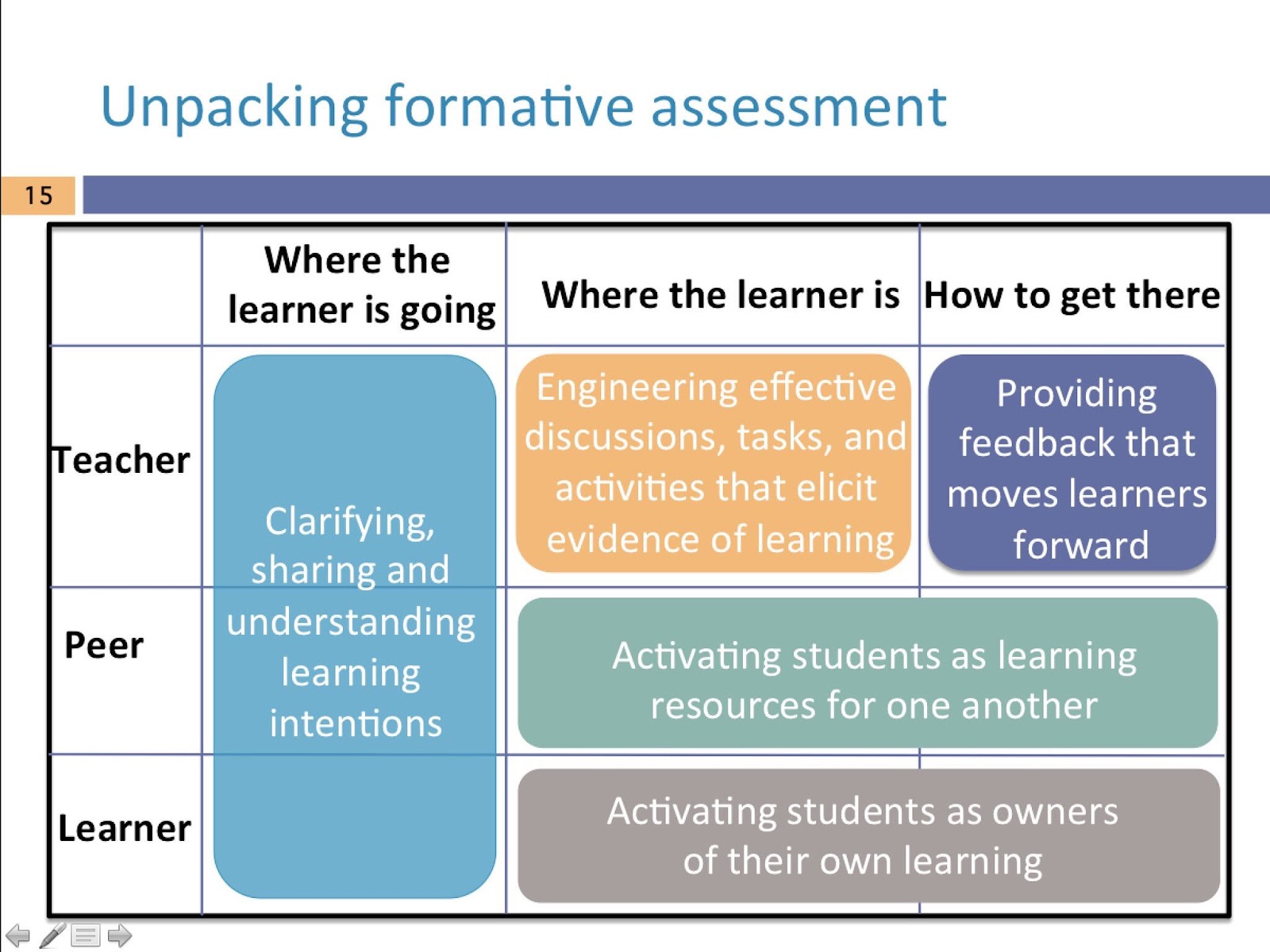Unpacking Formative Assessment