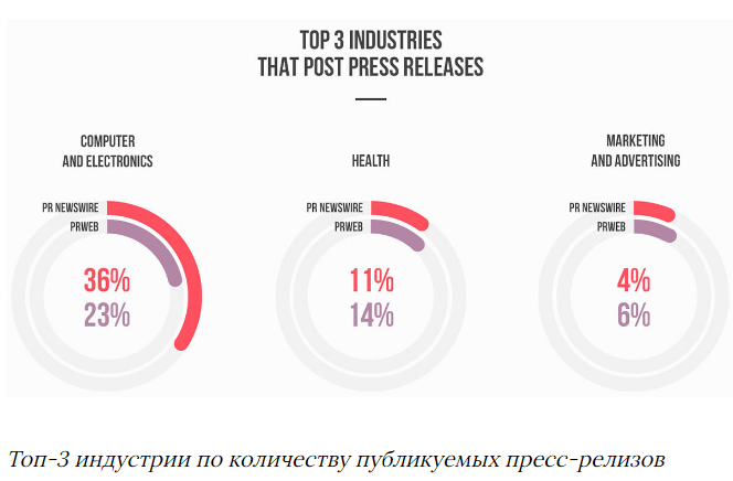 В каких отраслях применяют пресс-релиз — инфографика