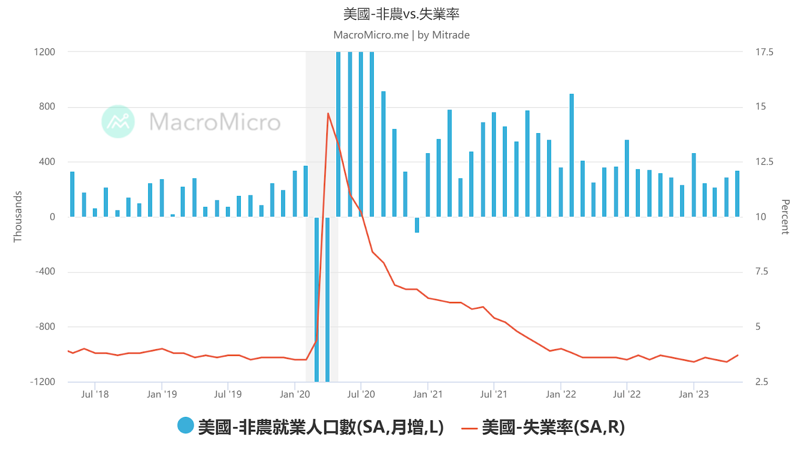 mm-chart-2023-07-05_美國-非農vs.失業率-960x540