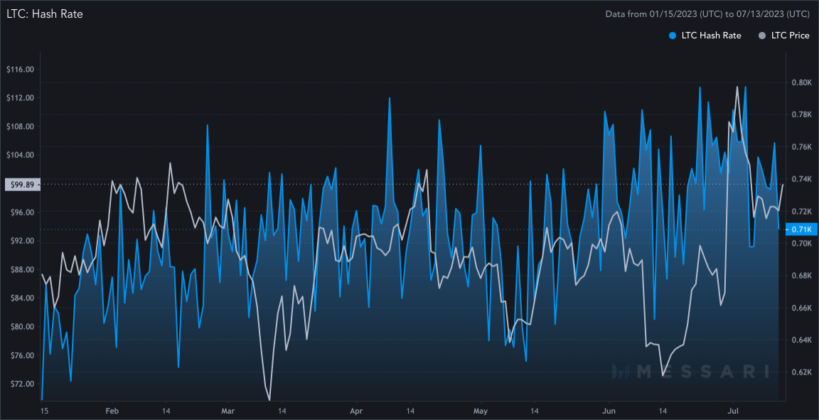 Litecoin Mining Hash Rate vs. LTC Price — January to July 2023 | Source: Messari