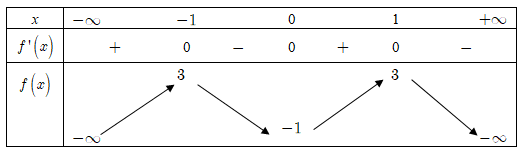 21. Cho hàm số bậc bốn (fleft( x right)) có bảng biến thiên như sau:</p> 1