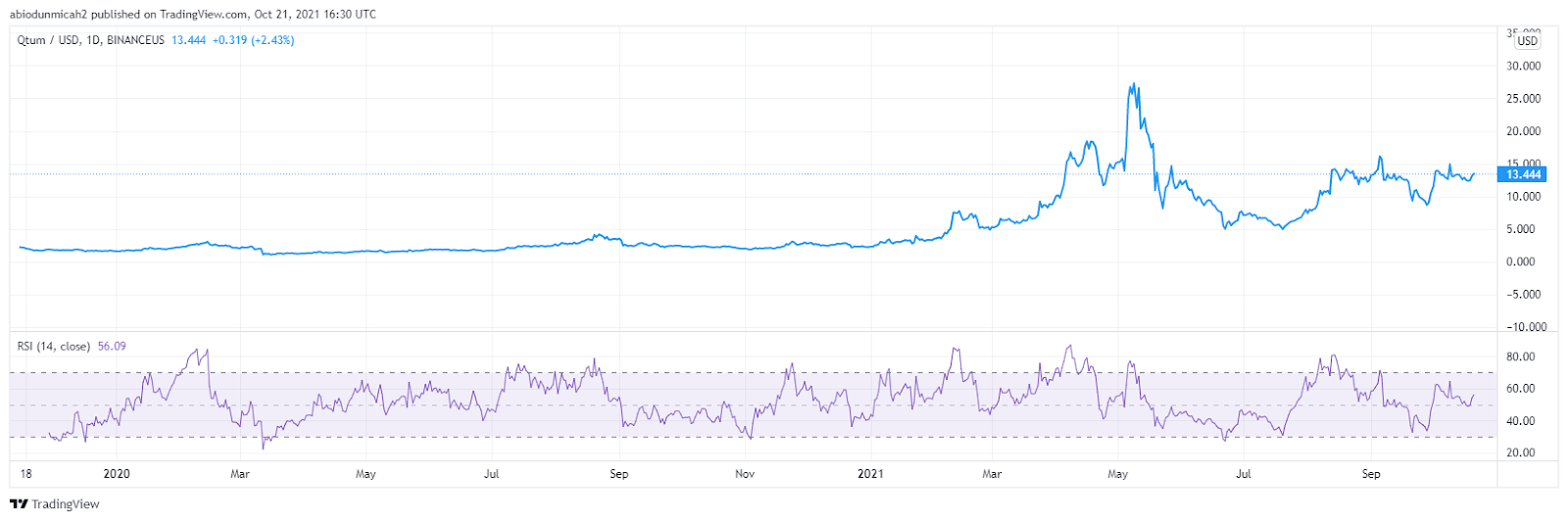 https://www.tradingview.com/x/G9Dr4OZq/