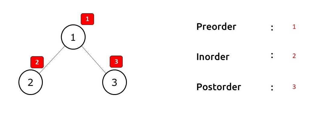 Preorder Inorder Postorder Traversals in One Traversal