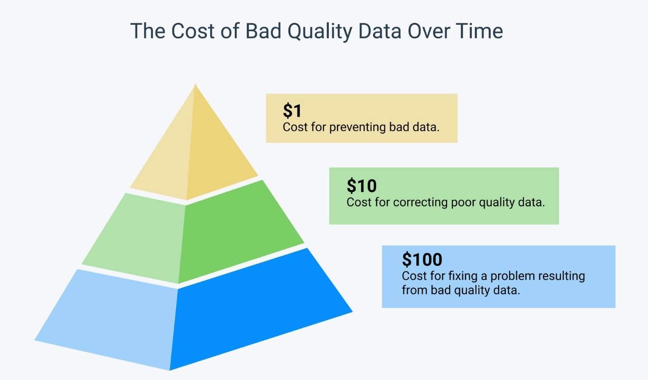 The 1-10-100 rule for bad data.