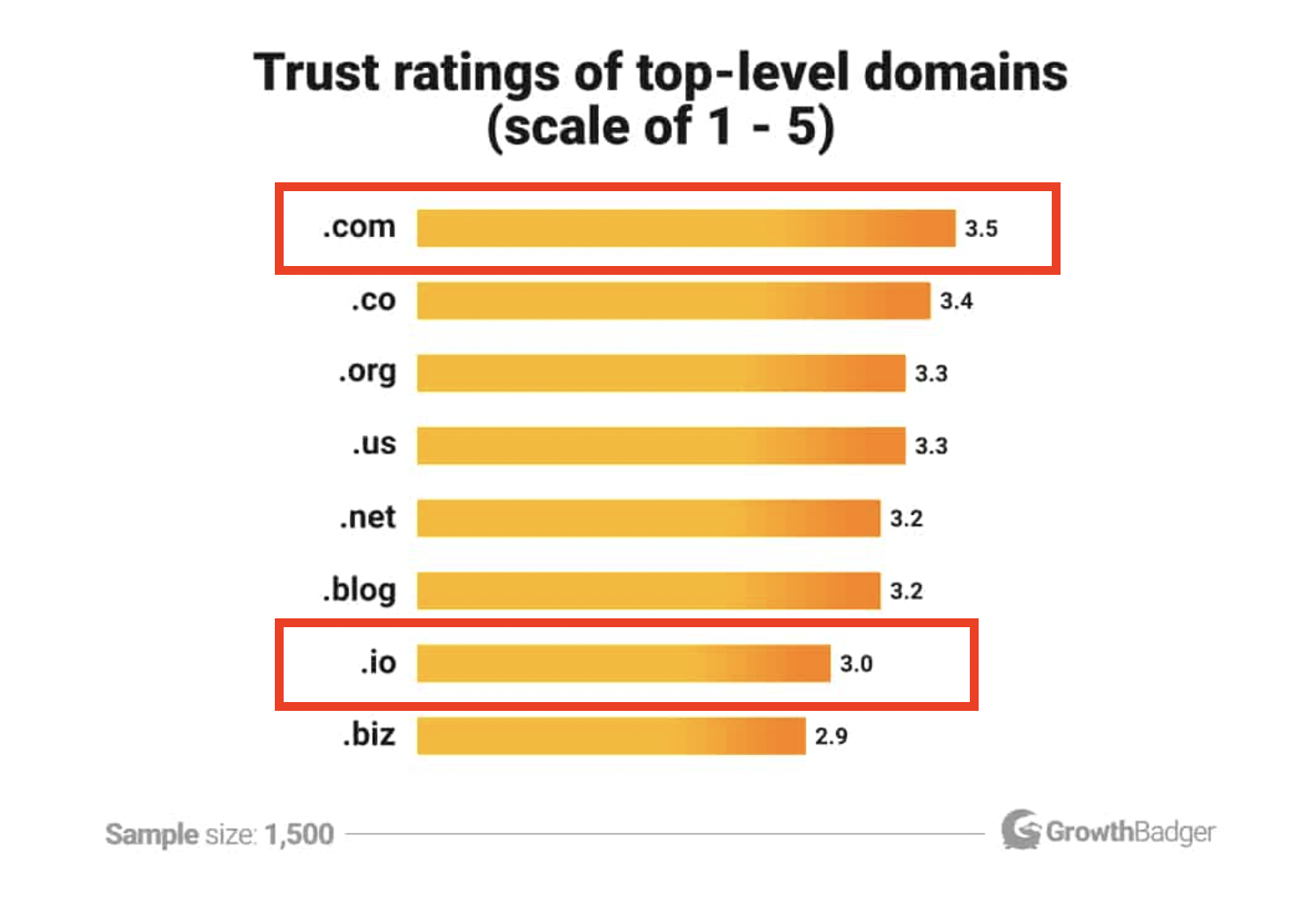 Don't Be Website Domain Trendy: The .io Versus .com Business Problem You  Need To Understand - Saw