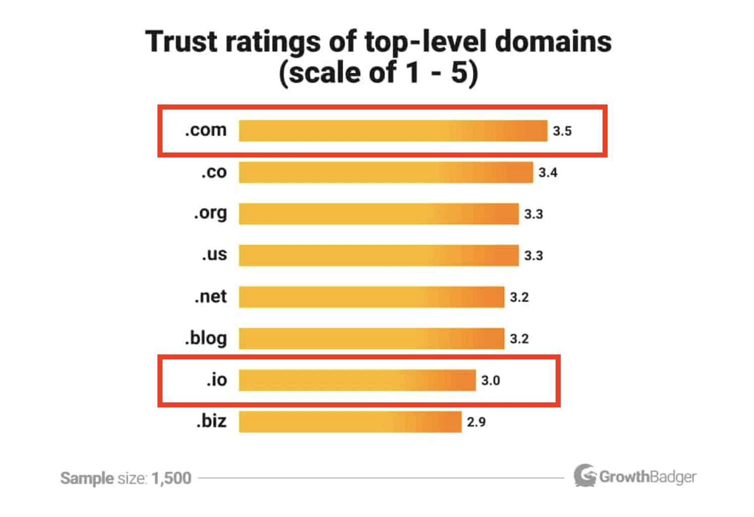 What Does .io Mean and When to Use the Domain Extension