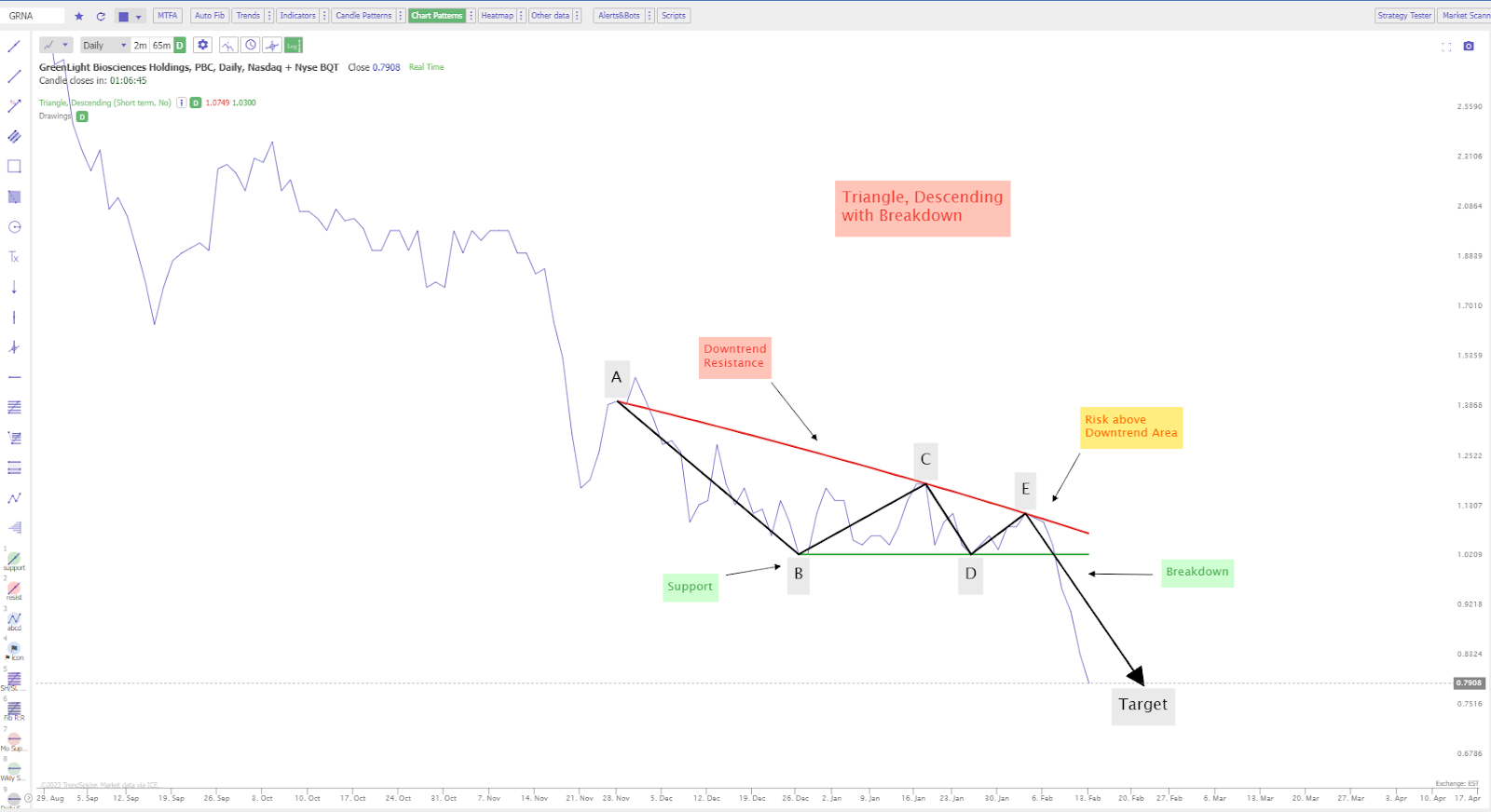 Technical chart showing a triangle with a zig zag pattern and a price projection