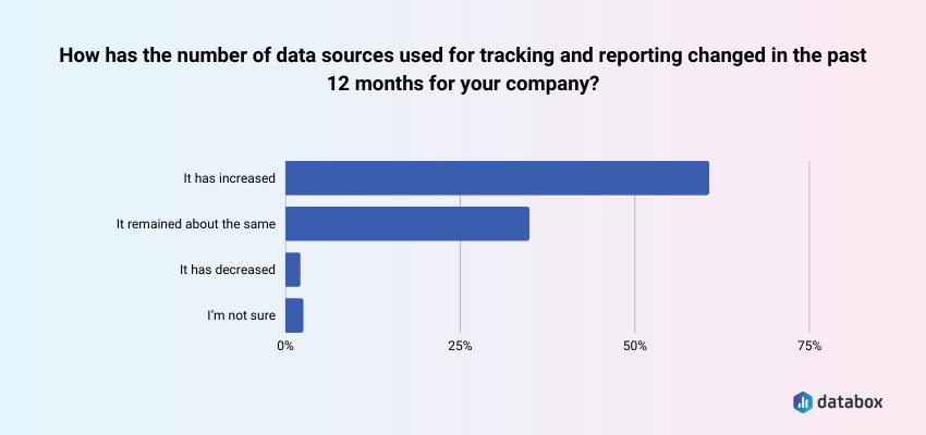 number of data sources used for tracking and reporting is growing