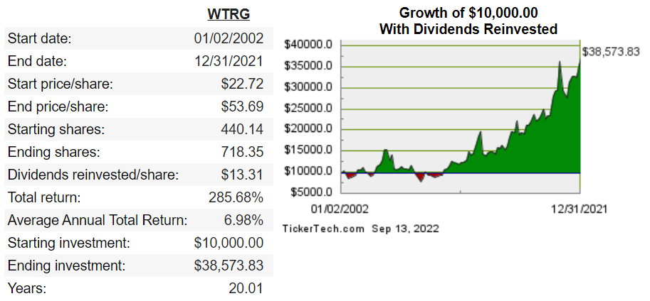 wtrg with drip chart