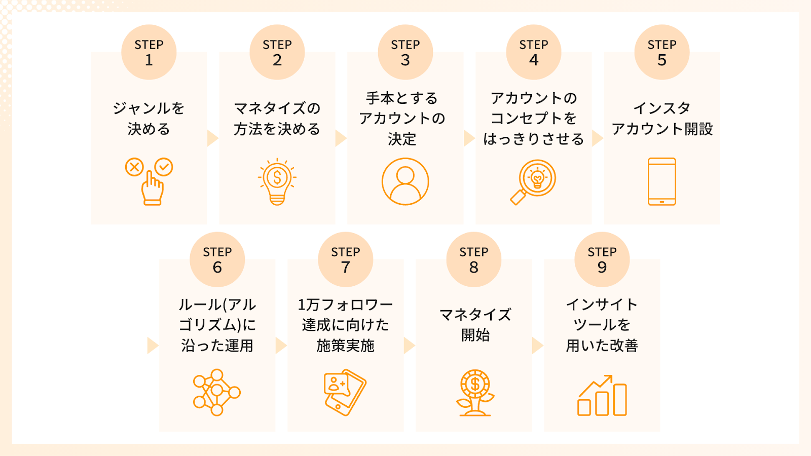 インスタ運用を副業でマネタイズするまでの9ステップ