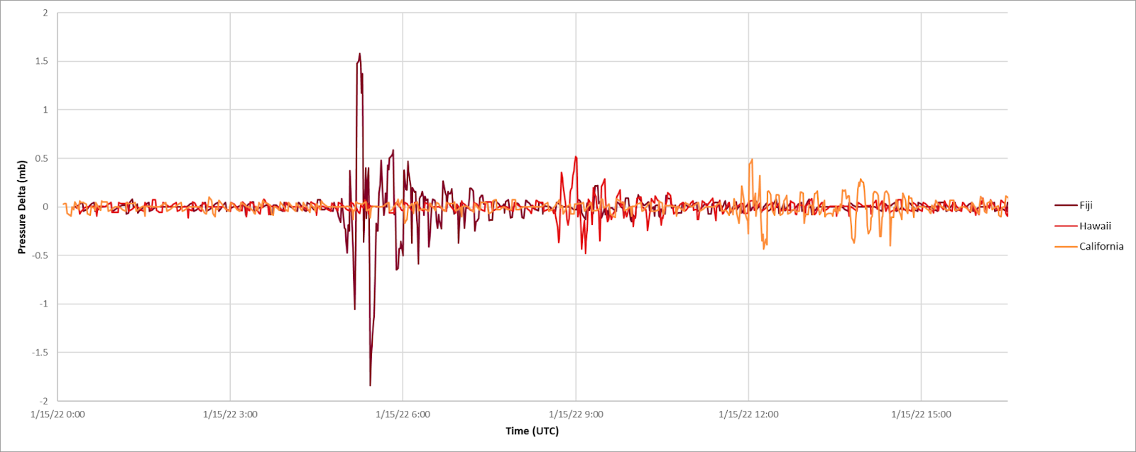 Graph showing data from three Tempest Weather Stations (Fiji, Hawaii, and California) reporting the pressure wave generated by the Tonga volcano.