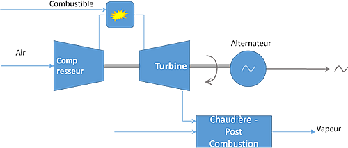 La cogénération par turbine à combustion / turbine à gaz
