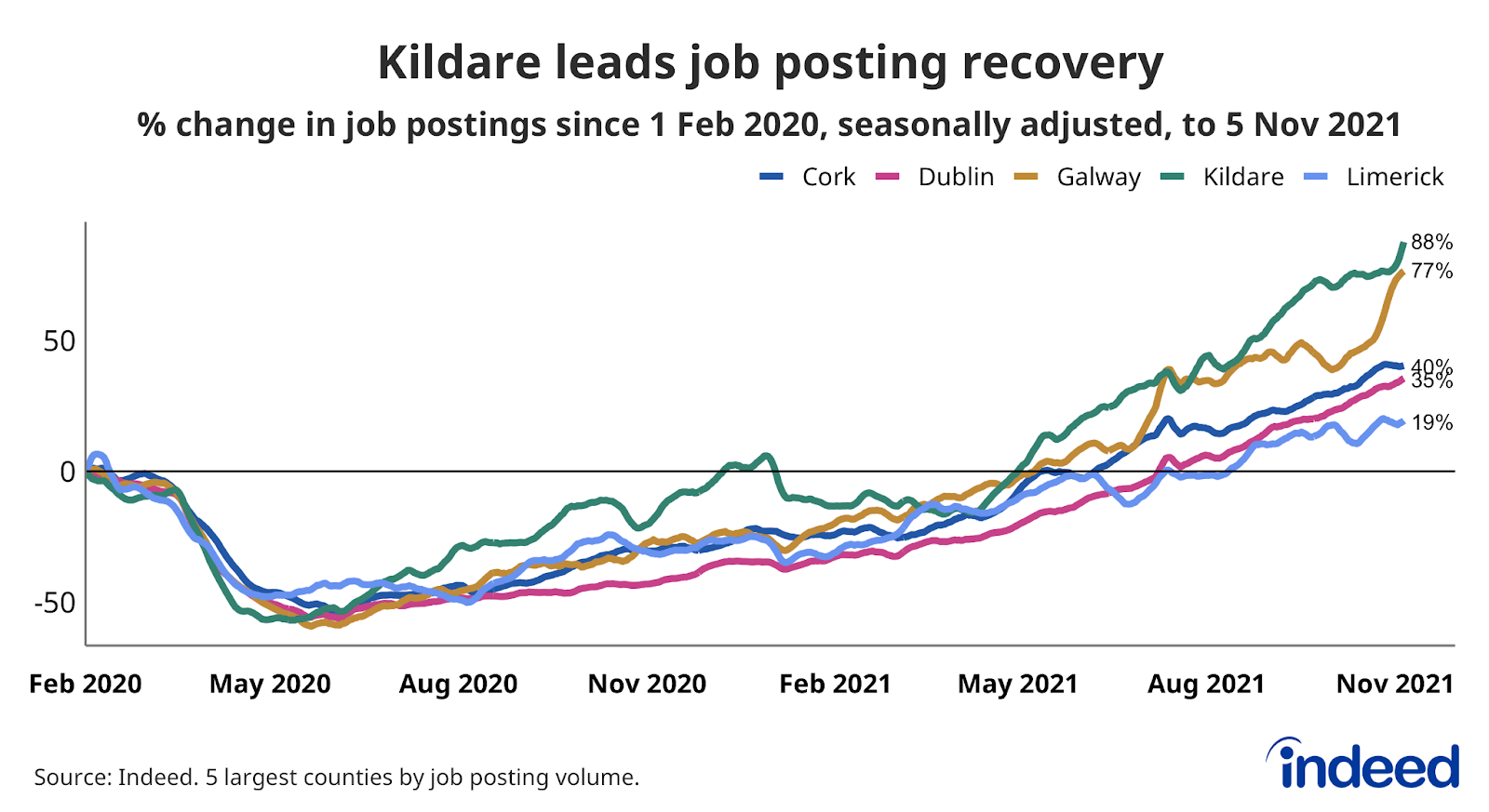 A line graph titled “Kildare leads job posting recovery”