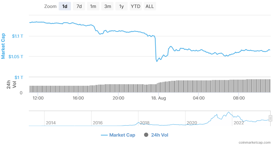 Why is the cryptocurrency market down today (Aug 18)?